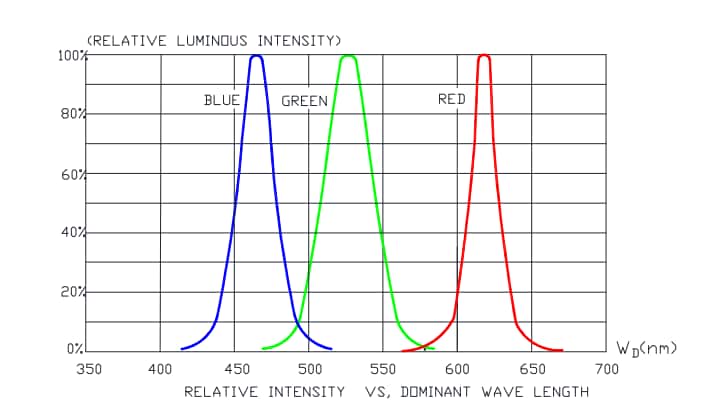 Cree LED CLX6E 3-in-1 SMD LED